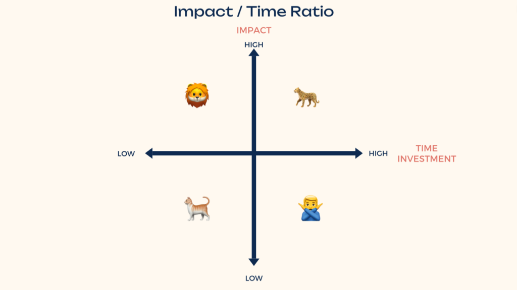 managing-priorities-time-ratio-matrix